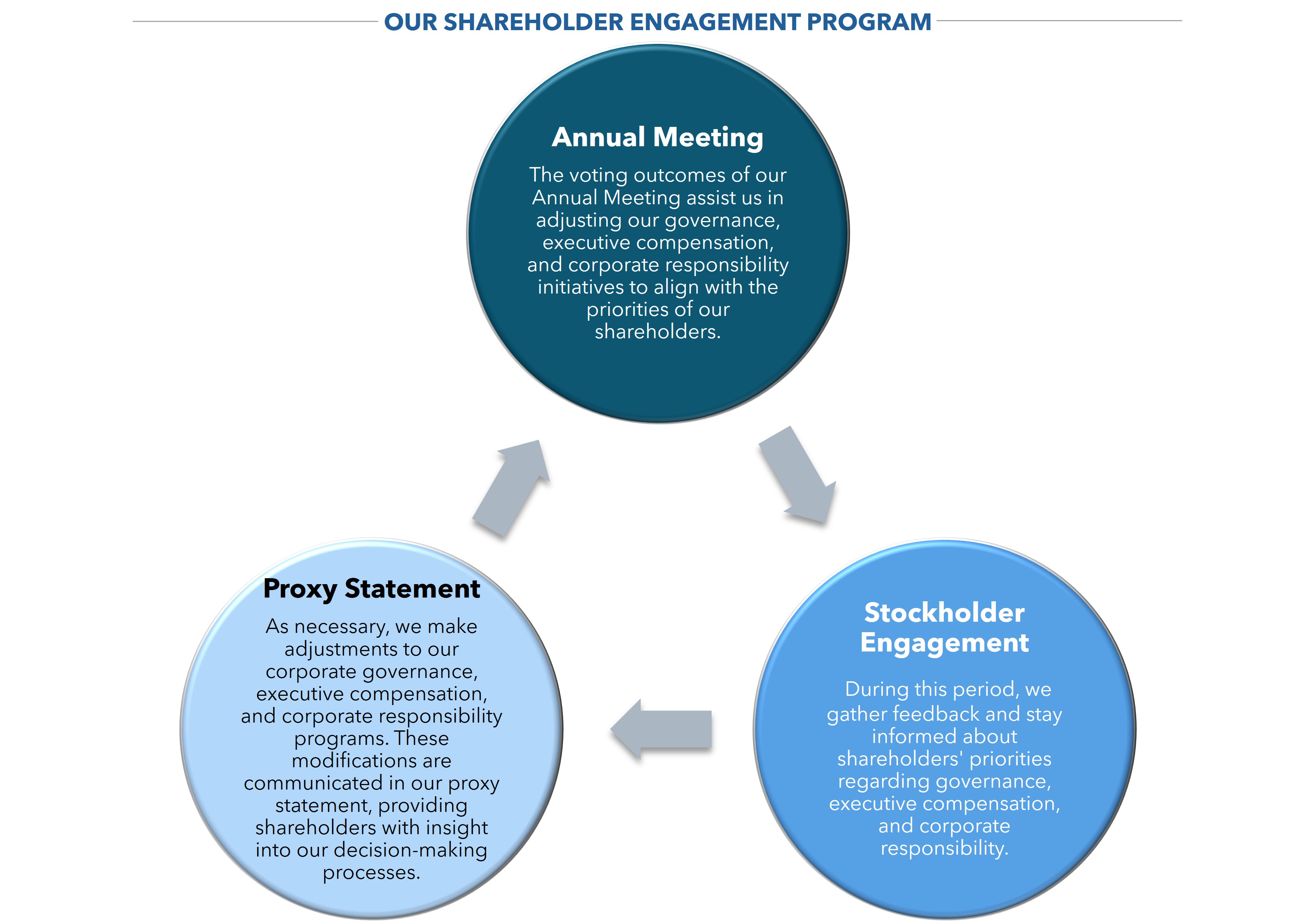 Stockholder Engagement Program.jpg